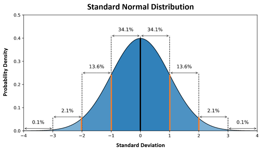Normal Distribution
